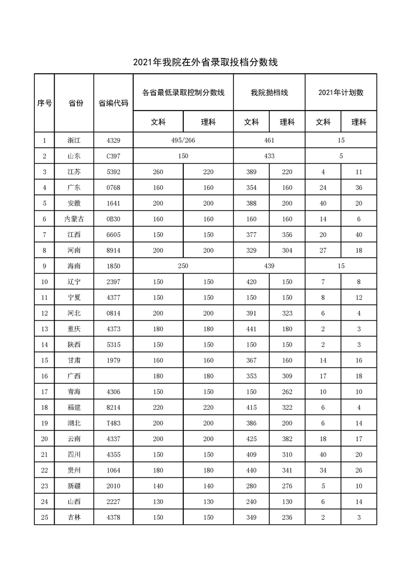 河北軌道運輸職業(yè)技術學院2023年?？破胀愅稒n分數(shù)線(廣東)