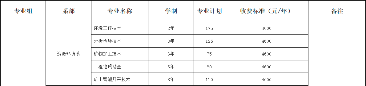 2022年湖南有色金屬職業(yè)技術(shù)學(xué)院高職單招招生專業(yè)一覽表