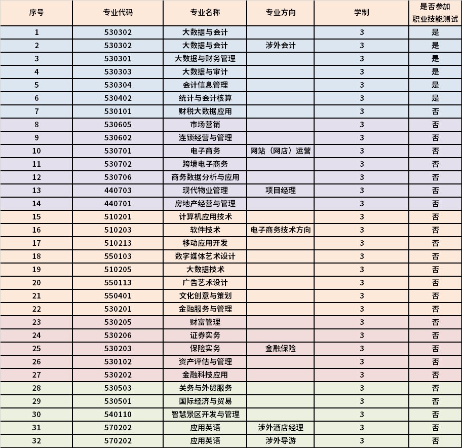 寧夏財經職業(yè)技術學院高職分類考試招生專業(yè)有哪些 寧夏財經職業(yè)技術學院高職分類考試招生專業(yè)有哪些
