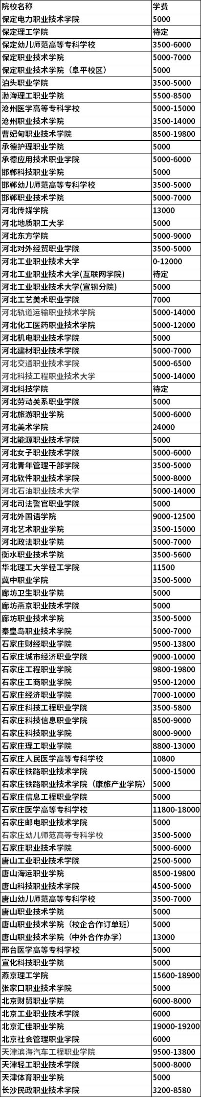 河北對(duì)口單招一年學(xué)費(fèi)要多少 河北對(duì)口單招一年學(xué)費(fèi)要多少