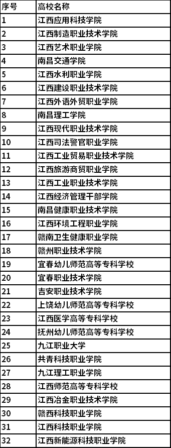 2022年江西高職單招延遲考試高校名單 2022年江西高職單招延遲考試高校名單