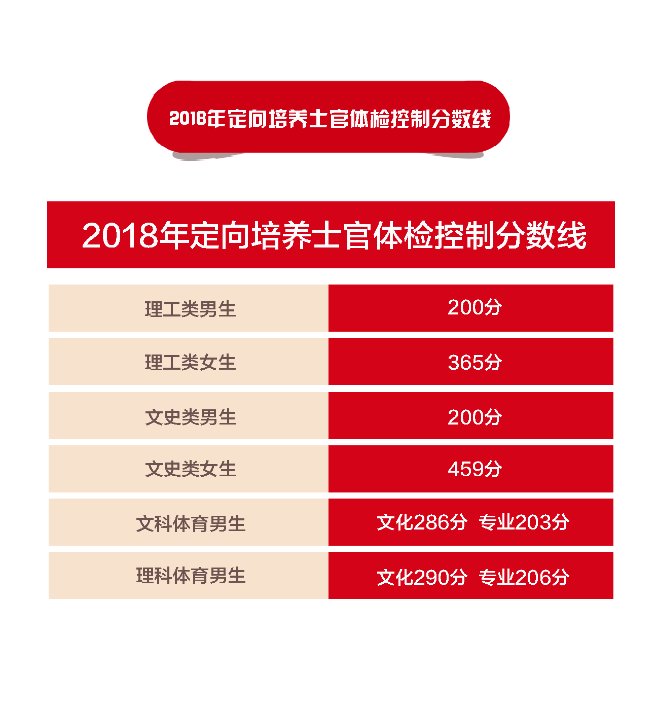 2018年定向培養(yǎng)士官體驗(yàn)控制分?jǐn)?shù)線