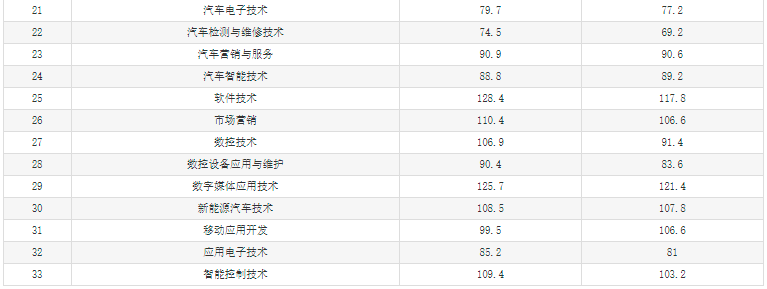 2019年湖南機電職業(yè)技術學院單獨招生錄取分數(shù)線