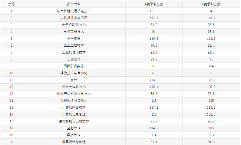2019年湖南機電職業(yè)技術學院單獨招生錄取分數(shù)線