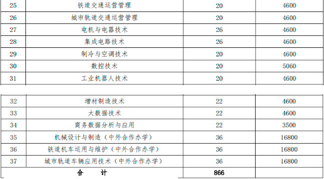 湖南鐵道職業(yè)技術(shù)學(xué)院高職單獨招生專業(yè)報考哪一個好就業(yè)