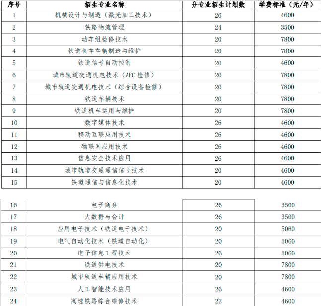 湖南鐵道職業(yè)技術(shù)學(xué)院高職單獨招生專業(yè)報考哪一個好就業(yè)