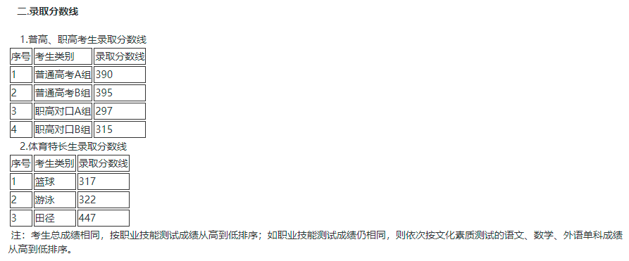 2022年長(zhǎng)沙環(huán)境保護(hù)職業(yè)技術(shù)學(xué)院?jiǎn)握袖浫》謹(jǐn)?shù)線