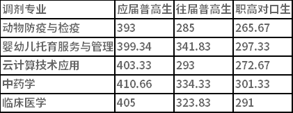 2021年永州職業(yè)技術(shù)學(xué)院單招分數(shù)線 2021年永州職業(yè)技術(shù)學(xué)院單招分數(shù)線