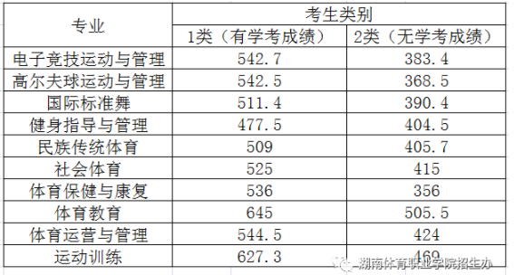 2021年湖南體育職業(yè)學(xué)院?jiǎn)握懈鲗?zhuān)業(yè)錄取分?jǐn)?shù)線