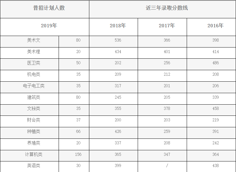 長(zhǎng)沙環(huán)境保護(hù)職業(yè)技術(shù)學(xué)院2016-2018近三年單招錄取分?jǐn)?shù)線