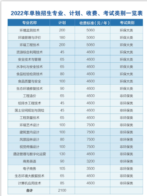 2022年長沙環(huán)境保護(hù)職業(yè)技術(shù)學(xué)院單招專業(yè)、計(jì)劃、考試類別一覽表