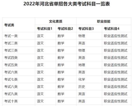 2022年河北省單招十大類考試科目